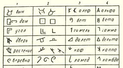 Как появился первый алфавит