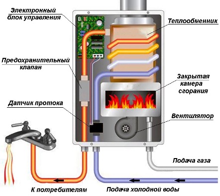 Газовые водонагреватели проточные которые работают при низком. Критерии выбора газового бойлера. Технические особенности функционирования проточных водонагревателей