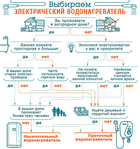 Какой выбрать накопительный водонагреватель в квартиру. Лучший проточный водонагреватель для квартиры: отзывы. Как правильно выбрать проточный водонагреватель для квартиры